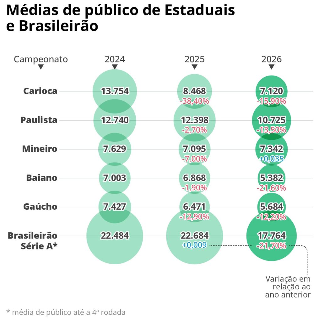 "Calendário Concorrente de Estaduais e Brasileirão Gera Confusão e Reduz Frequência nas Arquibancadas nos Primeiros Meses"