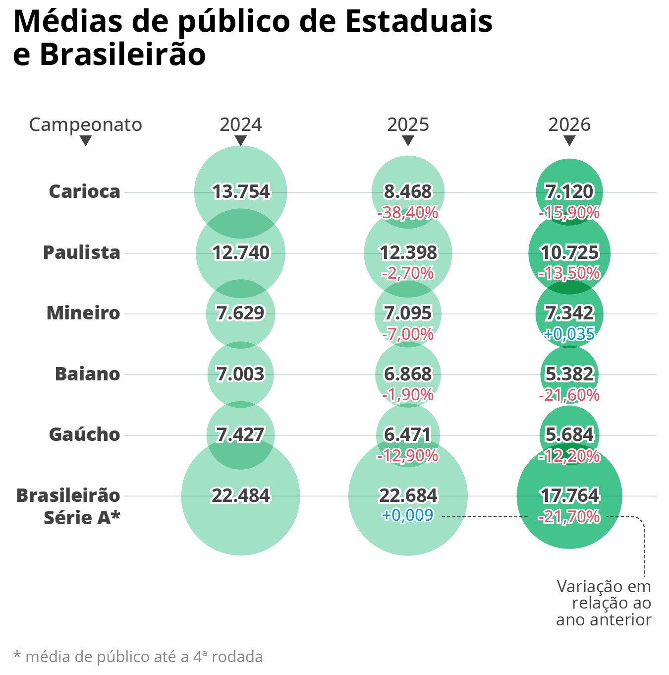 "Calendário Concorrente de Estaduais e Brasileirão Gera Confusão e Reduz Frequência nas Arquibancadas nos Primeiros Meses"